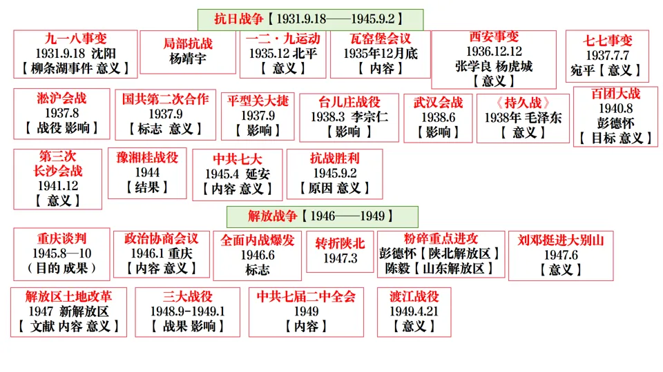 2026中考历史总复习:模块+单元+专题框架核心考点讲解 第24张
