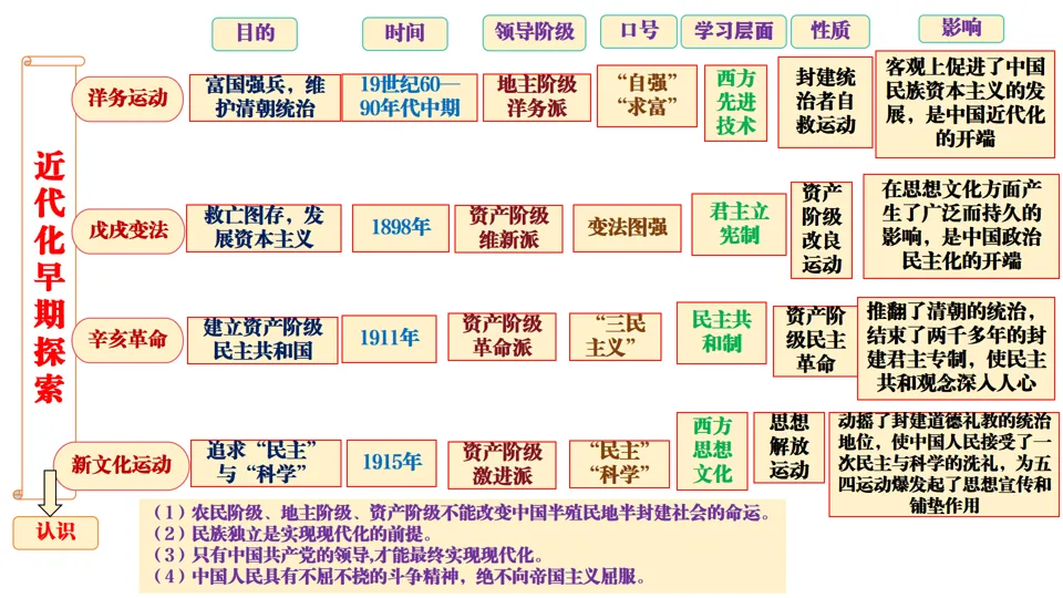 2026中考历史总复习:模块+单元+专题框架核心考点讲解 第26张