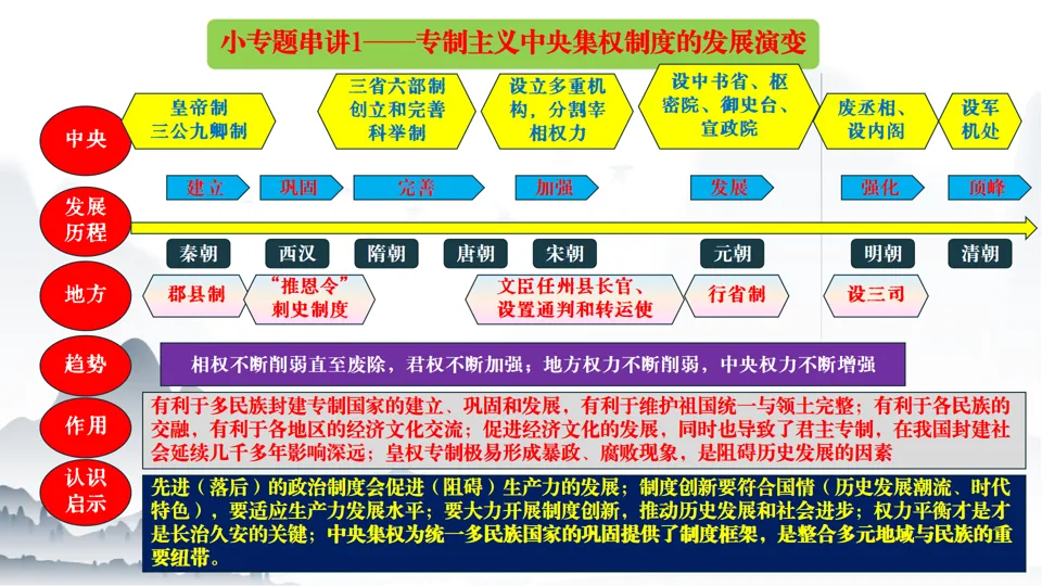 2026中考历史总复习中国古代史二轮小专题串讲【20个小专题】 第3张