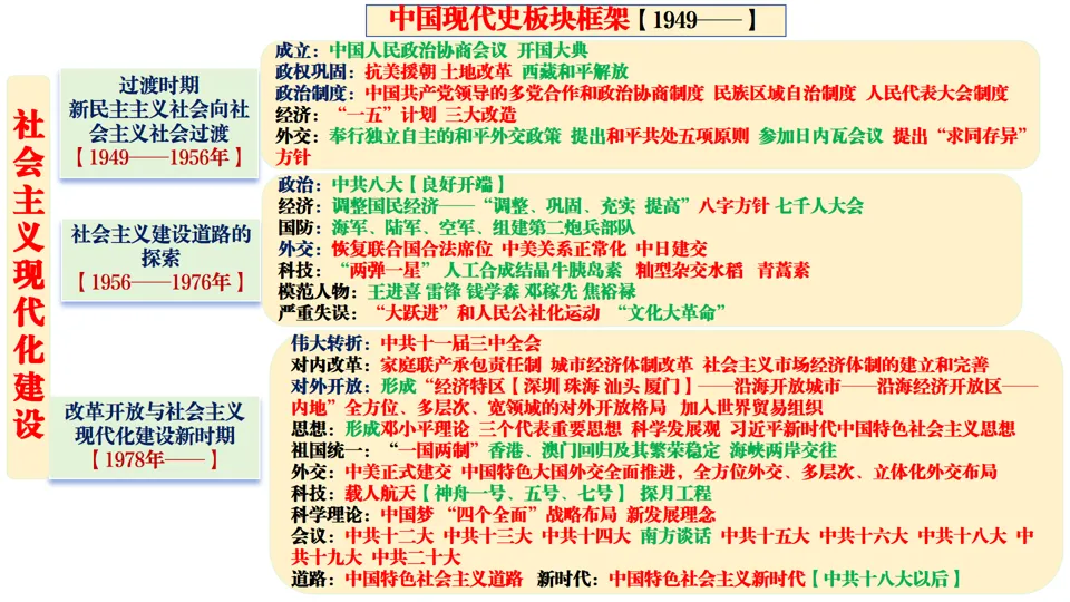 2026中考历史总复习:模块+单元+专题框架核心考点讲解 第29张
