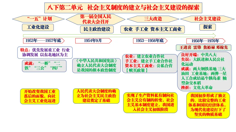 2026中考历史总复习:模块+单元+专题框架核心考点讲解 第31张