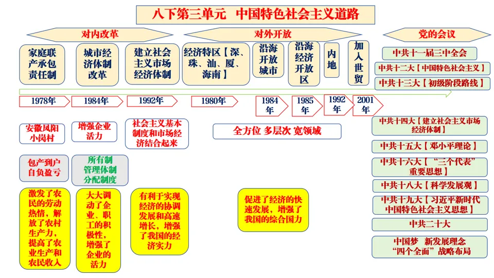 2026中考历史总复习:模块+单元+专题框架核心考点讲解 第32张