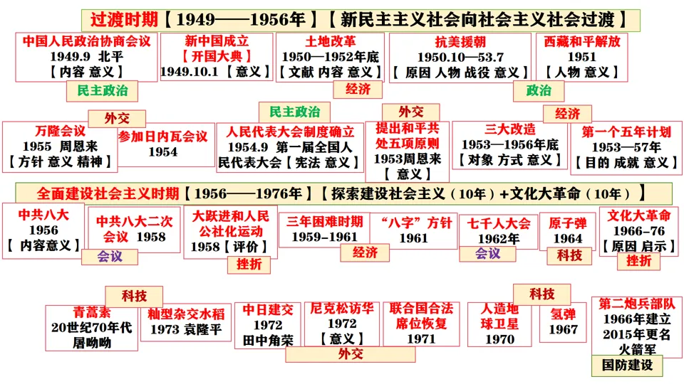 2026中考历史总复习:模块+单元+专题框架核心考点讲解 第33张