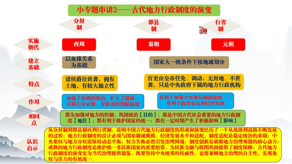 2026中考历史总复习中国古代史二轮小专题串讲【20个小专题】 第5张