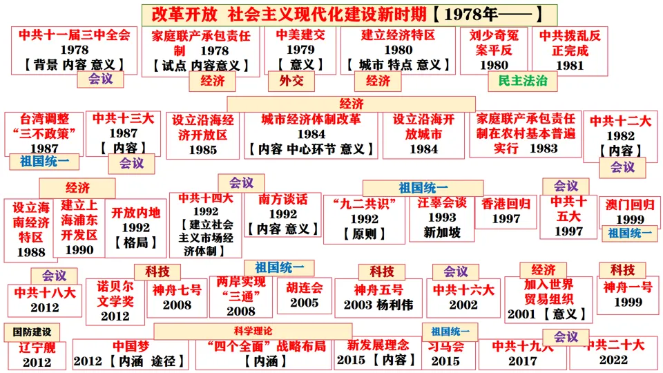 2026中考历史总复习:模块+单元+专题框架核心考点讲解 第34张