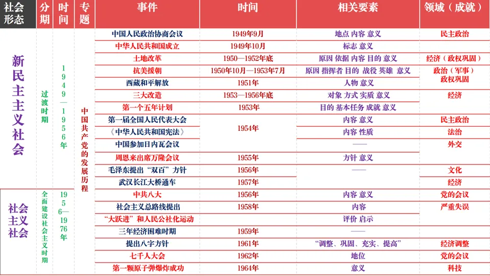 2026中考历史总复习:模块+单元+专题框架核心考点讲解 第35张