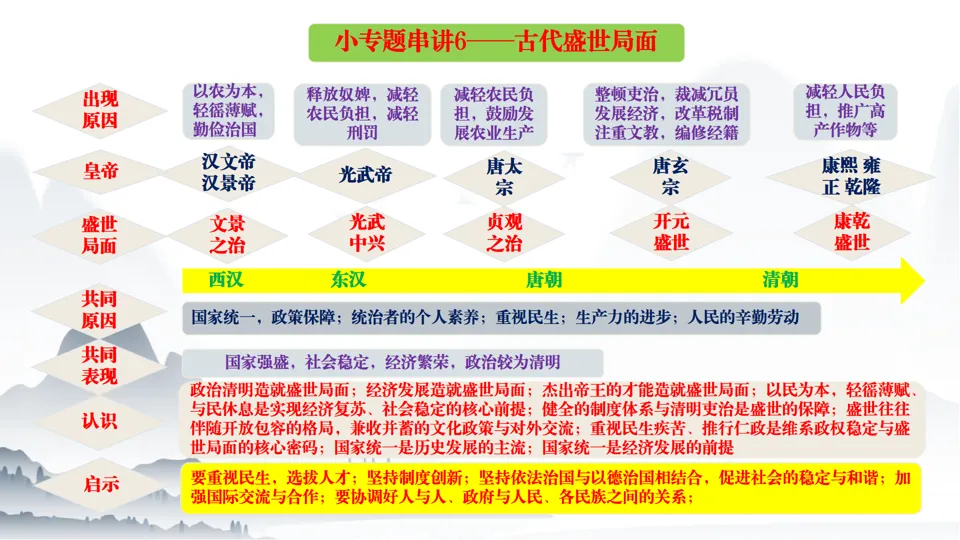 2026中考历史总复习中国古代史二轮小专题串讲【20个小专题】 第11张