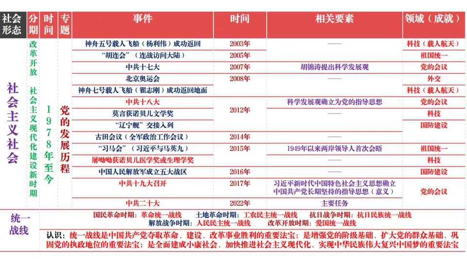 2026中考历史总复习:模块+单元+专题框架核心考点讲解 第38张