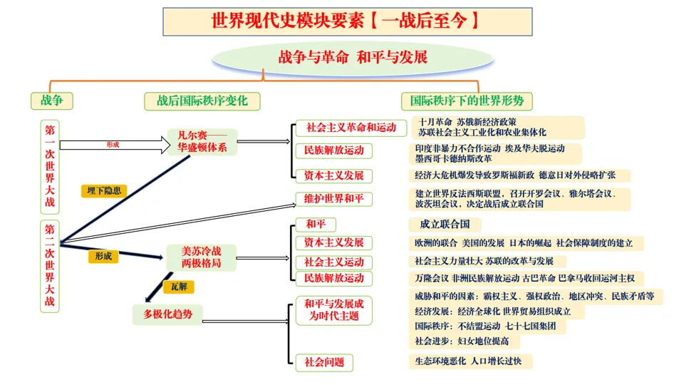 2026中考历史总复习:模块+单元+专题框架核心考点讲解 第46张