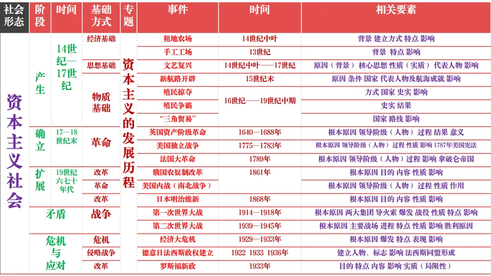 2026中考历史总复习:模块+单元+专题框架核心考点讲解 第47张