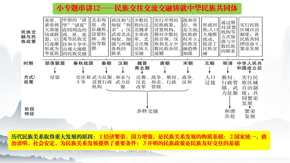 2026中考历史总复习中国古代史二轮小专题串讲【20个小专题】 第19张