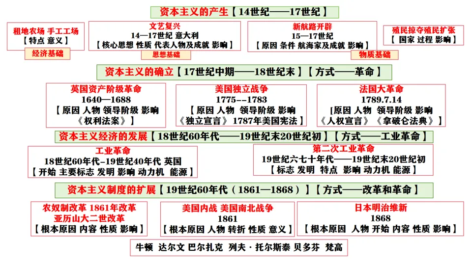 2026中考历史总复习:模块+单元+专题框架核心考点讲解 第49张