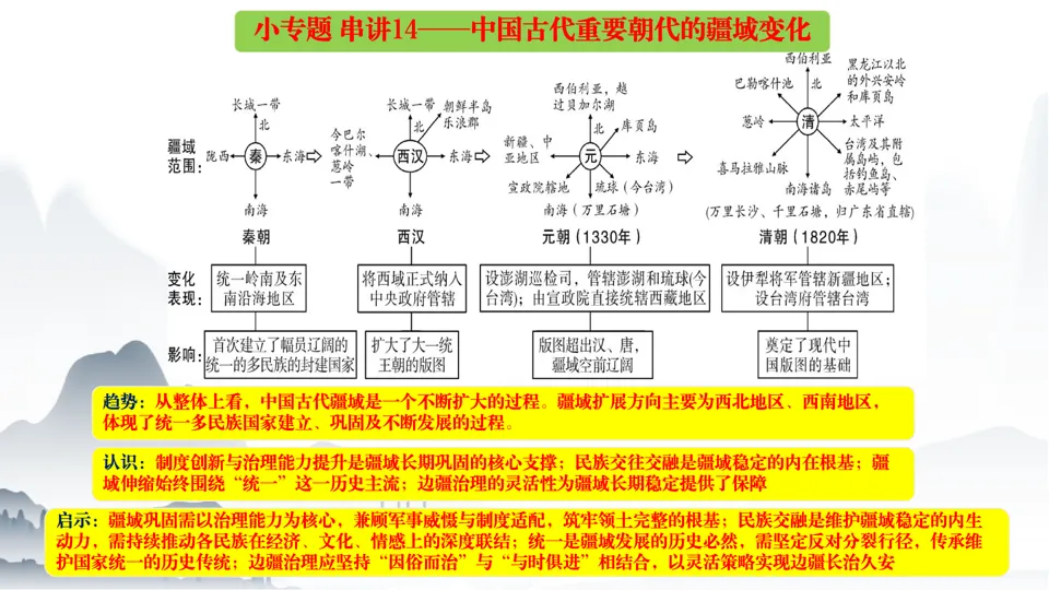 2026中考历史总复习中国古代史二轮小专题串讲【20个小专题】 第22张