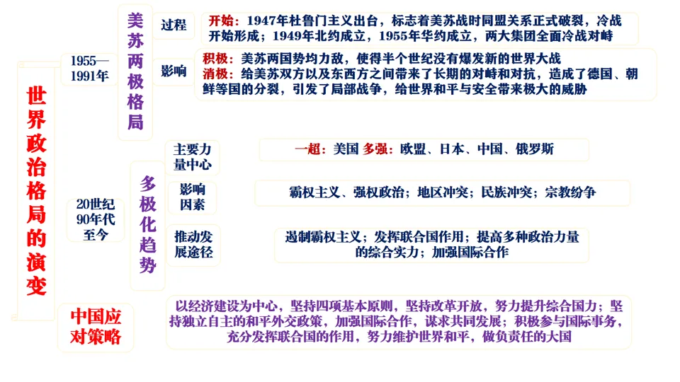 2026中考历史总复习:模块+单元+专题框架核心考点讲解 第53张