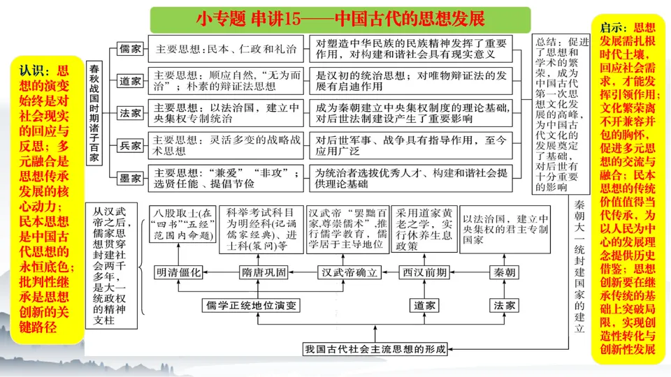 2026中考历史总复习中国古代史二轮小专题串讲【20个小专题】 第23张