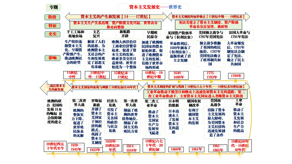 2026中考历史总复习:模块+单元+专题框架核心考点讲解 第55张