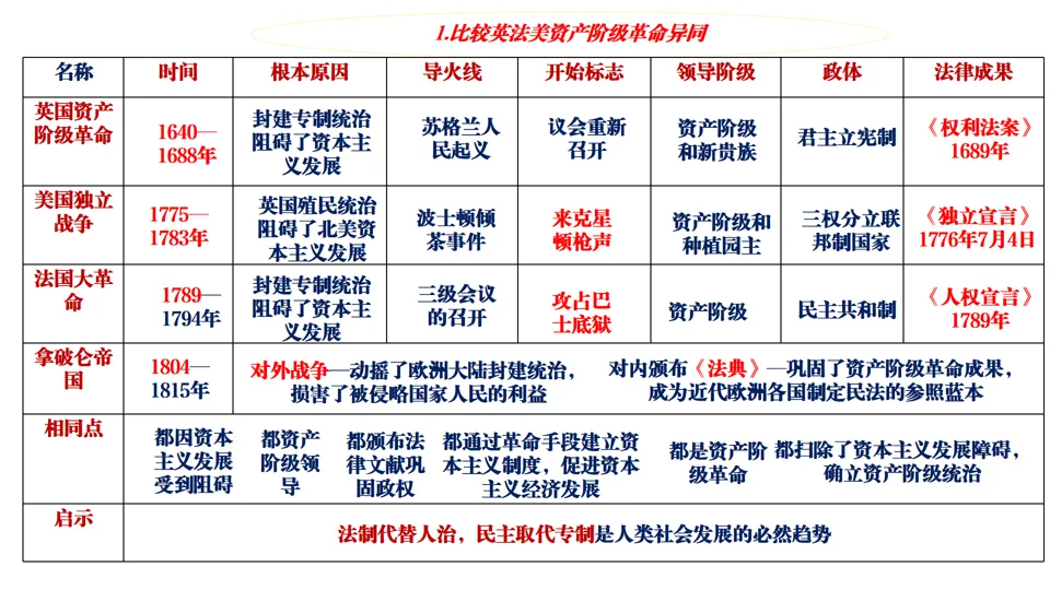 2026中考历史总复习:模块+单元+专题框架核心考点讲解 第56张