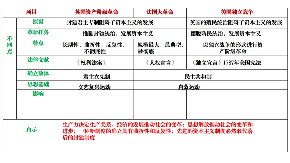 2026中考历史总复习:模块+单元+专题框架核心考点讲解 第57张