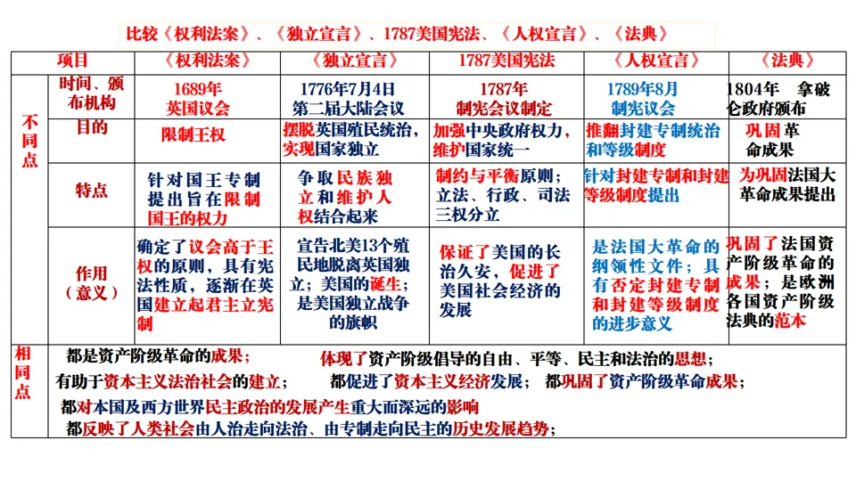 2026中考历史总复习:模块+单元+专题框架核心考点讲解 第58张