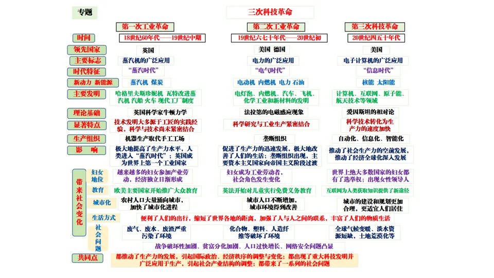 2026中考历史总复习:模块+单元+专题框架核心考点讲解 第59张