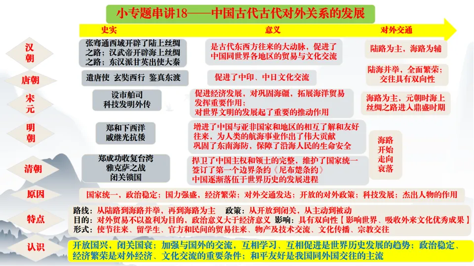 2026中考历史总复习中国古代史二轮小专题串讲【20个小专题】 第28张