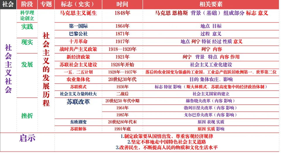2026中考历史总复习:模块+单元+专题框架核心考点讲解 第60张
