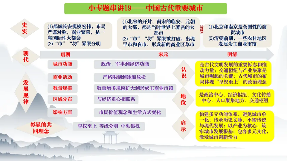 2026中考历史总复习中国古代史二轮小专题串讲【20个小专题】 第30张