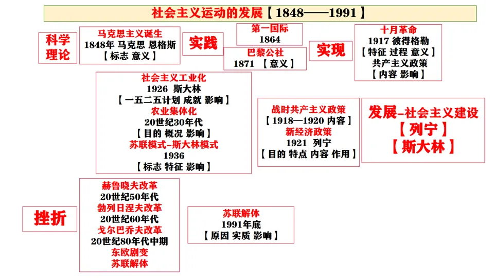 2026中考历史总复习:模块+单元+专题框架核心考点讲解 第61张