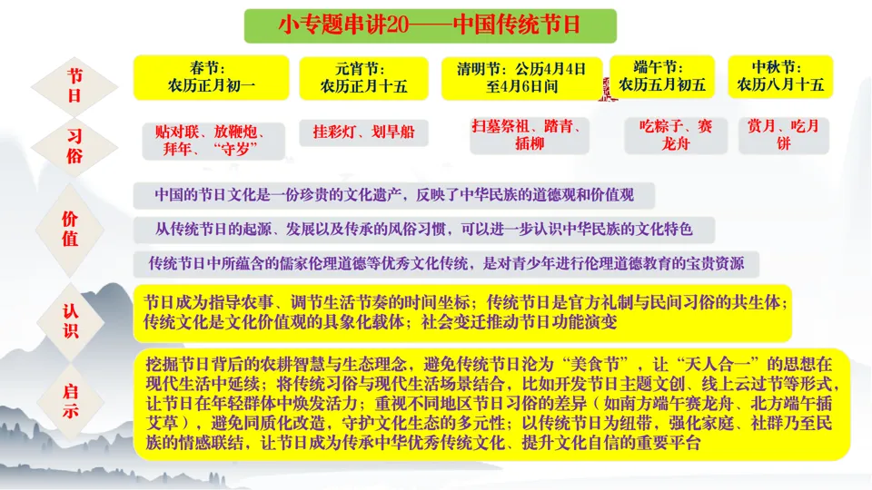 2026中考历史总复习中国古代史二轮小专题串讲【20个小专题】 第31张