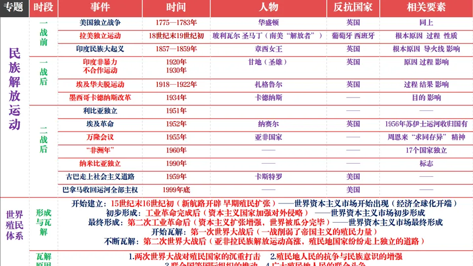 2026中考历史总复习:模块+单元+专题框架核心考点讲解 第62张