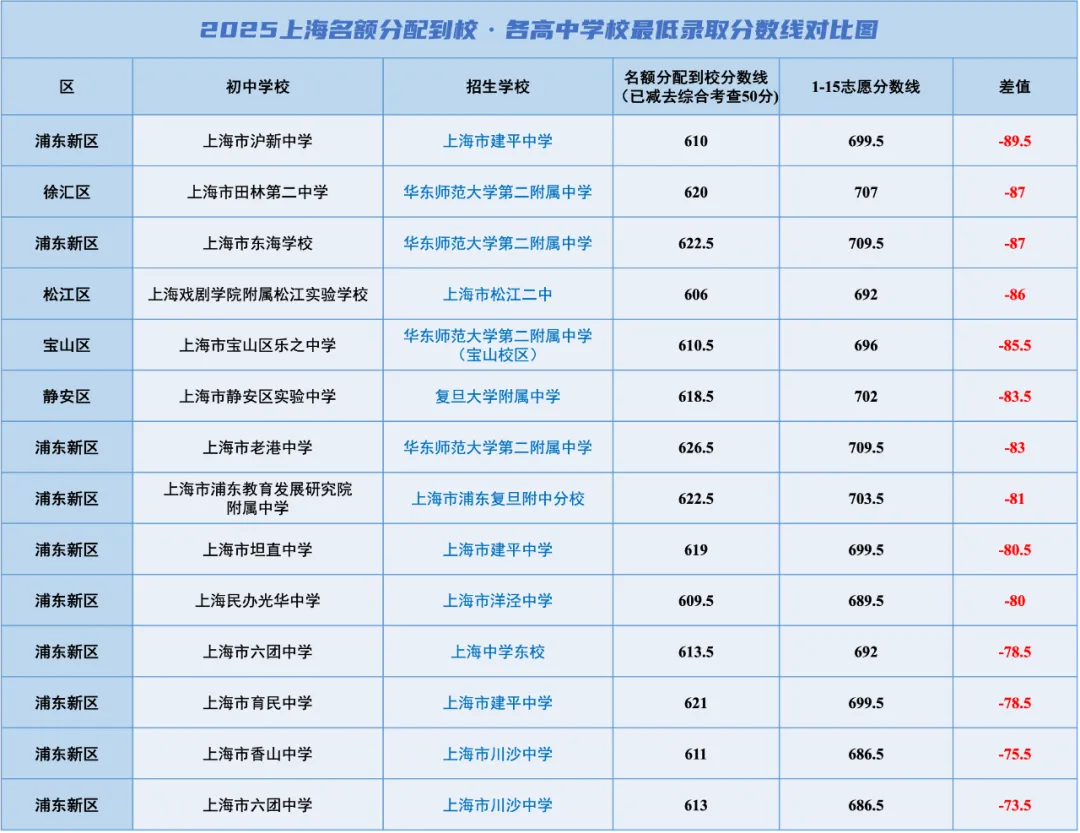 上海中考志愿填报知识普及(五):录取名额是平行的2倍!普娃如果不抓住名额到校,就是在裸奔 第5张