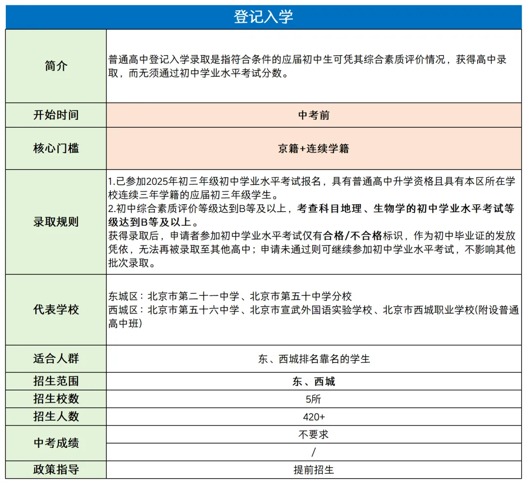 2026年北京中考升学路径详解!这些途径竟能免中考直升高中? 第18张