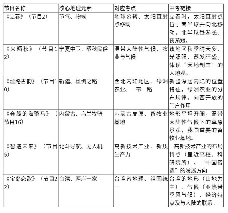 春晚探微,地理中考备考领航 第2张 春晚探微,地理中考备考领航 第2张