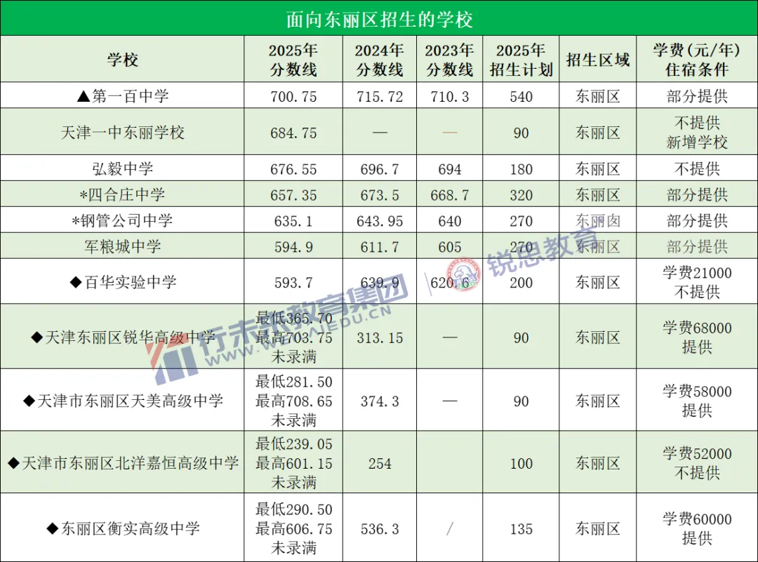 2026天津中考志愿填报必看!天津高中录取最低分及位次汇总! 第12张