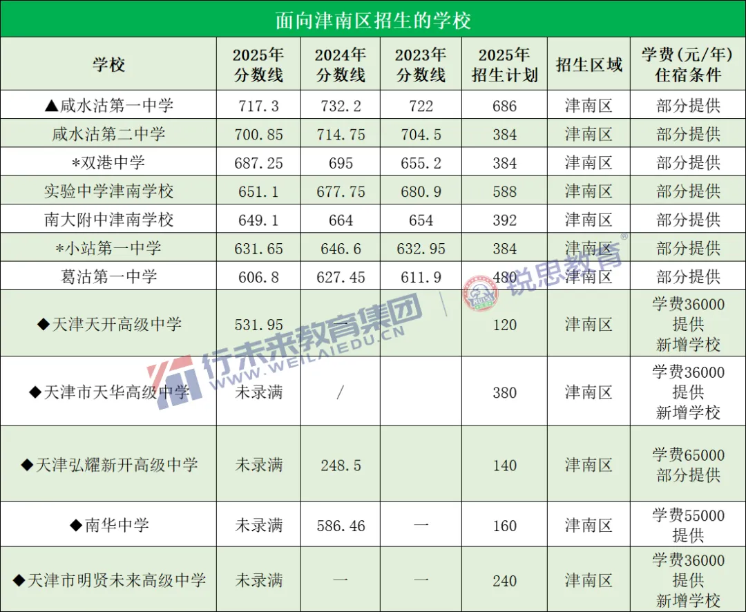 2026天津中考志愿填报必看!天津高中录取最低分及位次汇总! 第14张