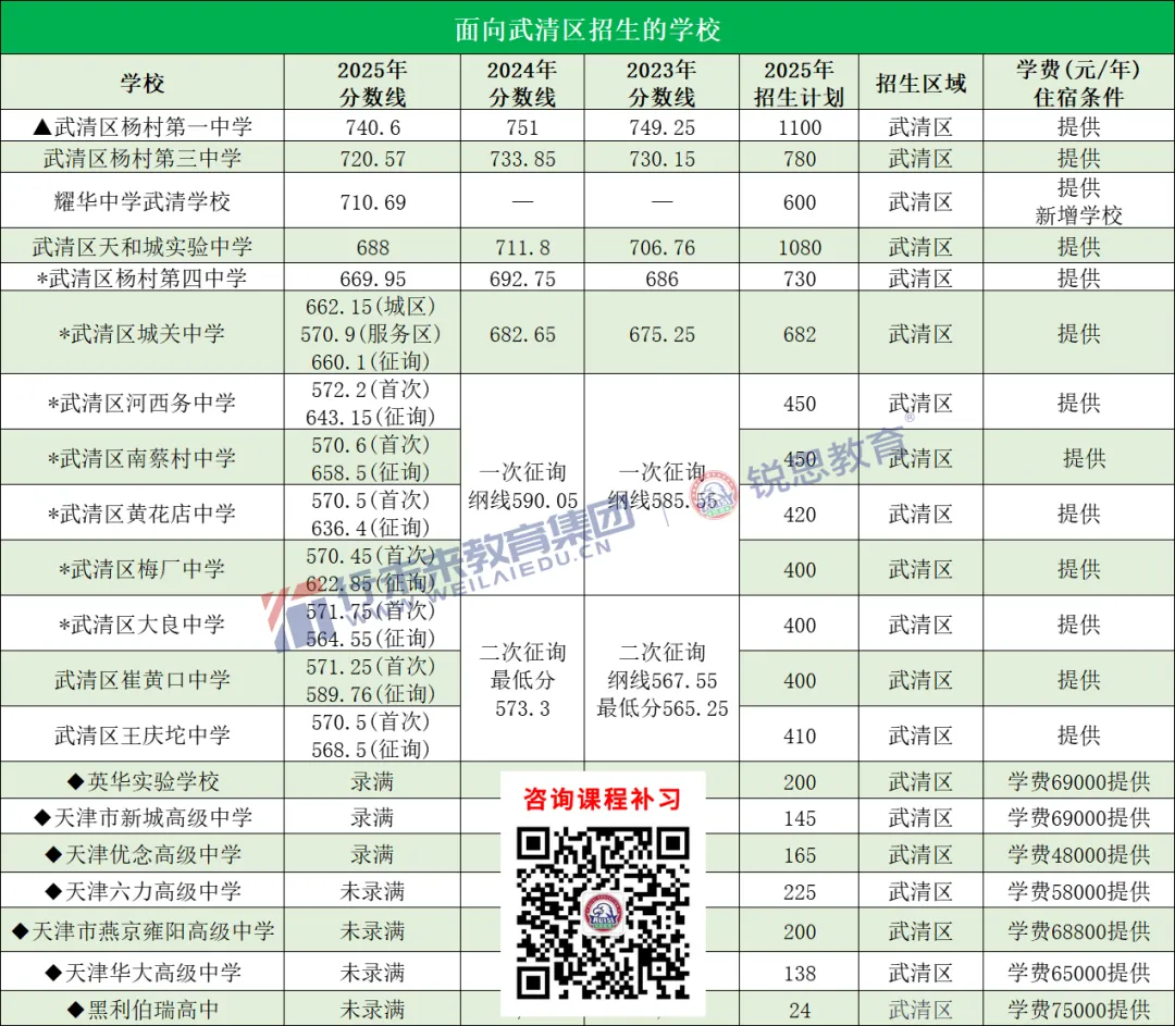 2026天津中考志愿填报必看!天津高中录取最低分及位次汇总! 第23张