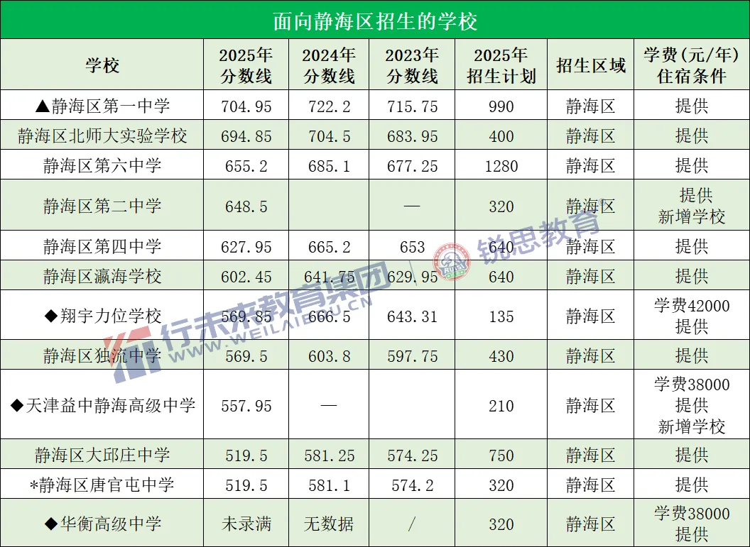 2026天津中考志愿填报必看!天津高中录取最低分及位次汇总! 第25张