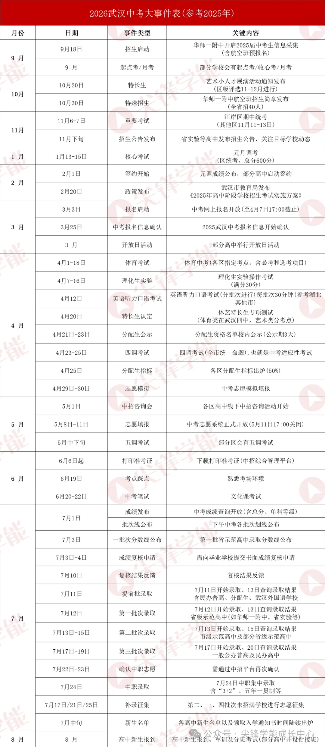 一张表说清!2025武汉各区中考录取排名定位:想上九大/省示范/普高分别要多少名? 第3张 一张表说清!2025武汉各区中考录取排名定位:想上九大/省示范/普高分别要多少名? 第3张