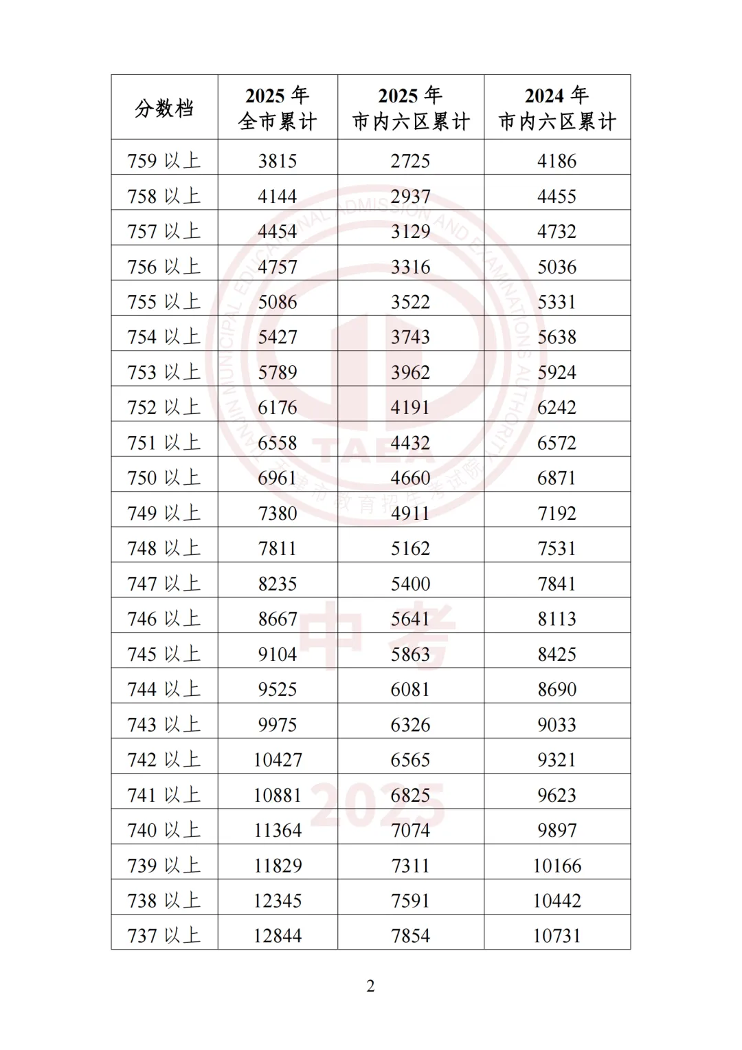 2026天津中考志愿填报必看!天津高中录取最低分及位次汇总! 第35张