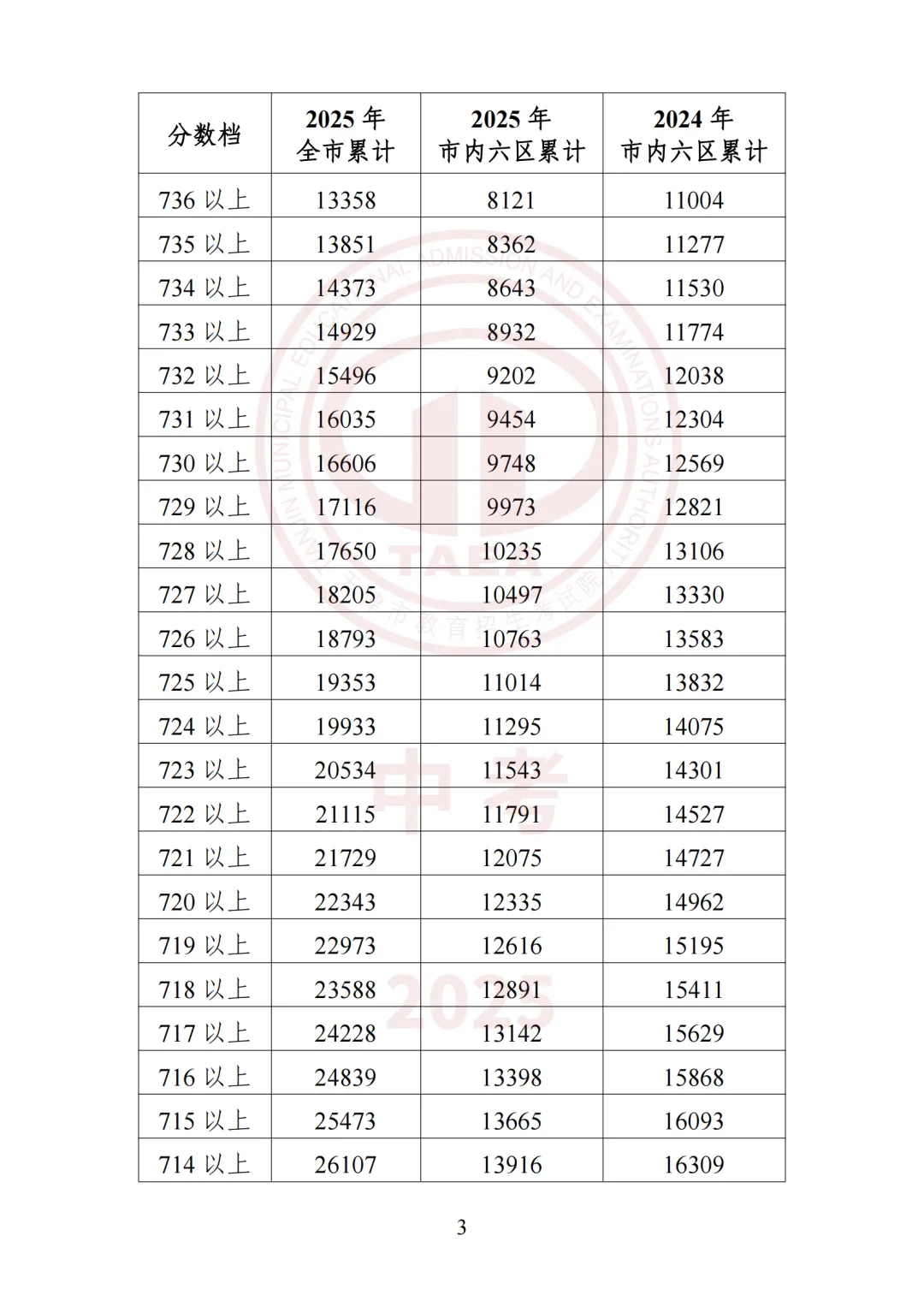 2026天津中考志愿填报必看!天津高中录取最低分及位次汇总! 第36张