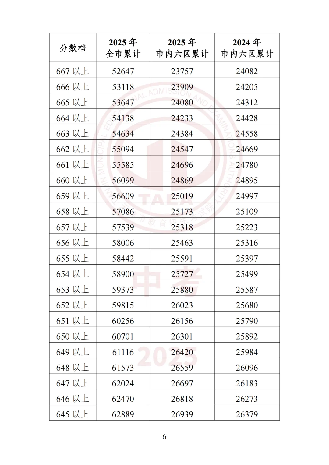 2026天津中考志愿填报必看!天津高中录取最低分及位次汇总! 第39张
