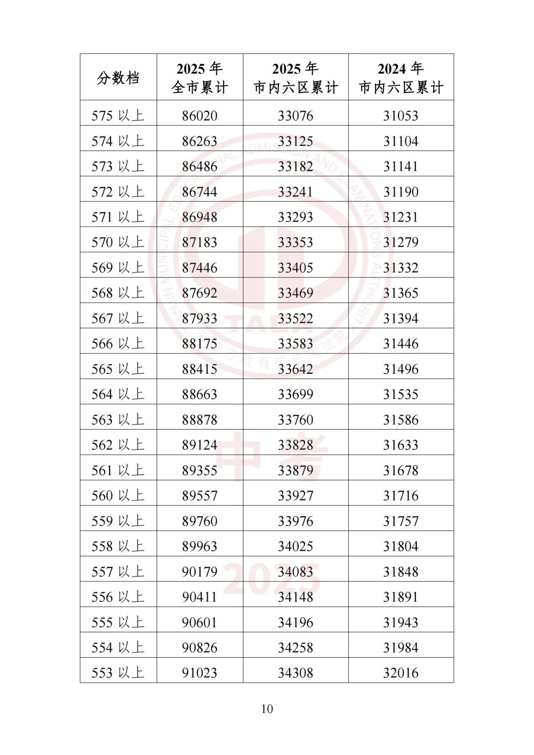 2026天津中考志愿填报必看!天津高中录取最低分及位次汇总! 第43张