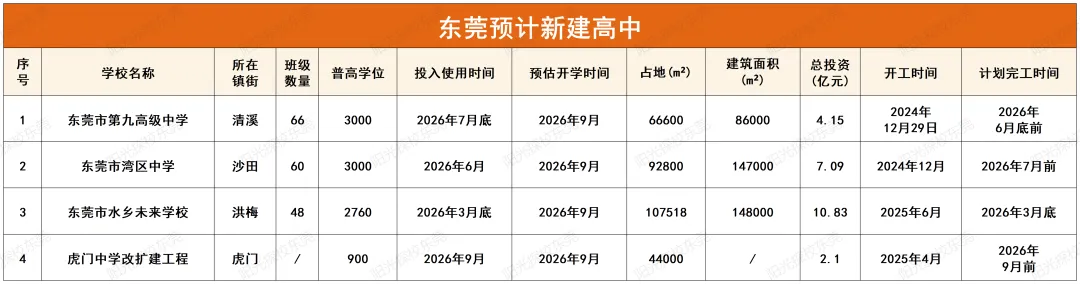 最新消息!2026年东莞中考将新增外市公办高中学位?! 第2张