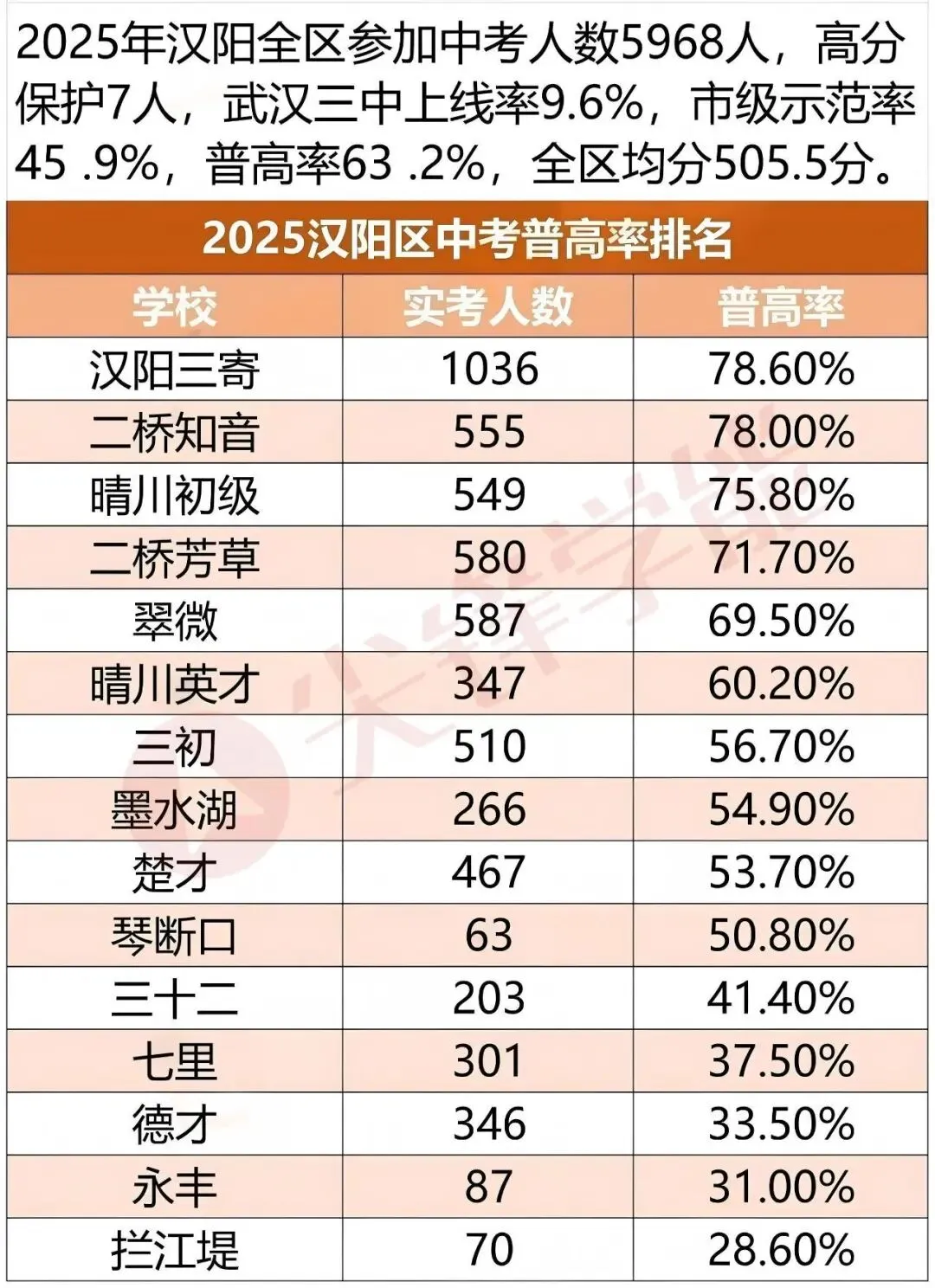 你的排名够不够?2025武汉中考数据深度解读:各区九大/省示范/普高录取线对照与预警! 第3张 你的排名够不够?2025武汉中考数据深度解读:各区九大/省示范/普高录取线对照与预警! 第3张
