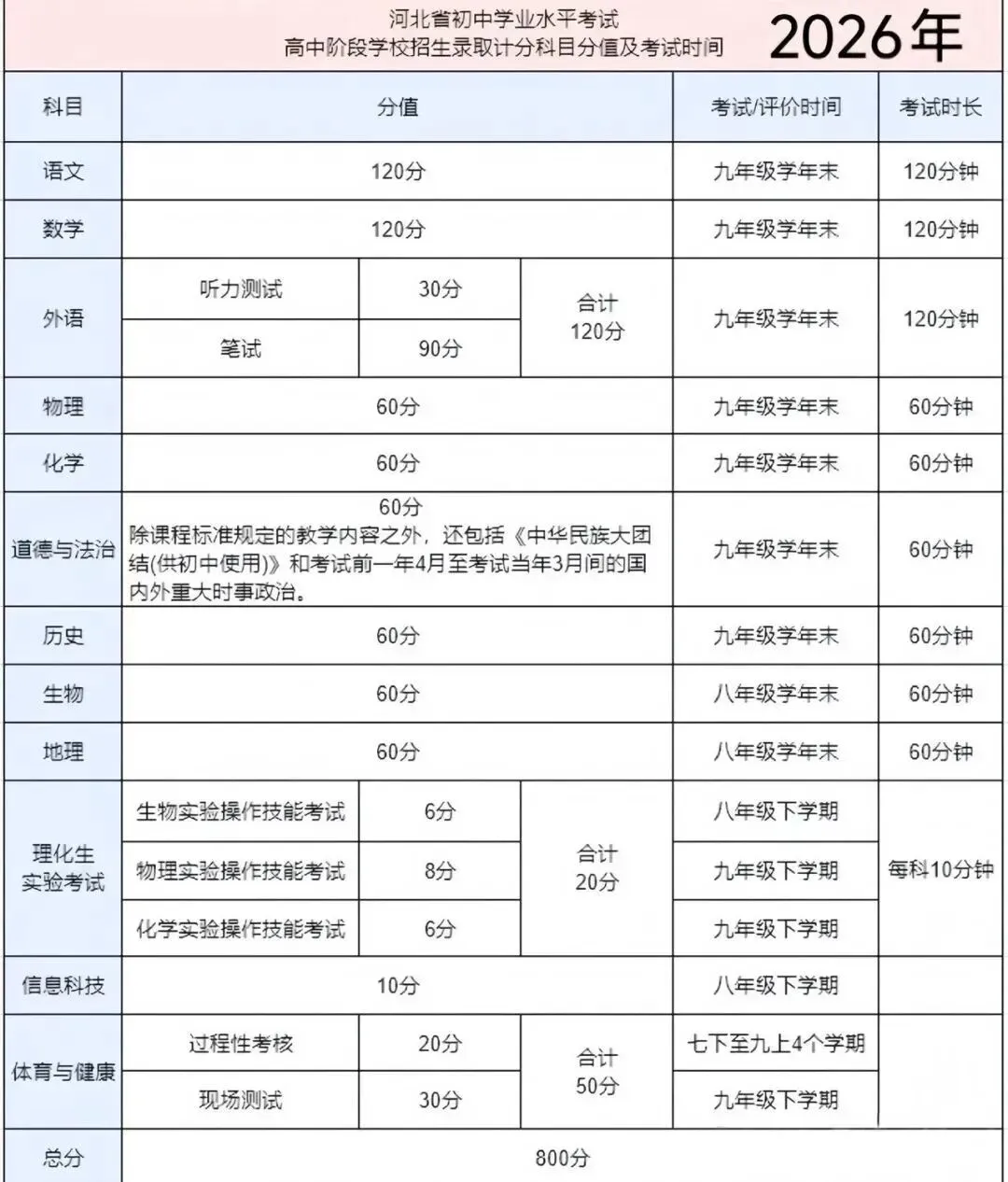 河北家长必看|2026中考新政落地,升学逻辑全面调整 第1张 河北家长必看|2026中考新政落地,升学逻辑全面调整 第1张
