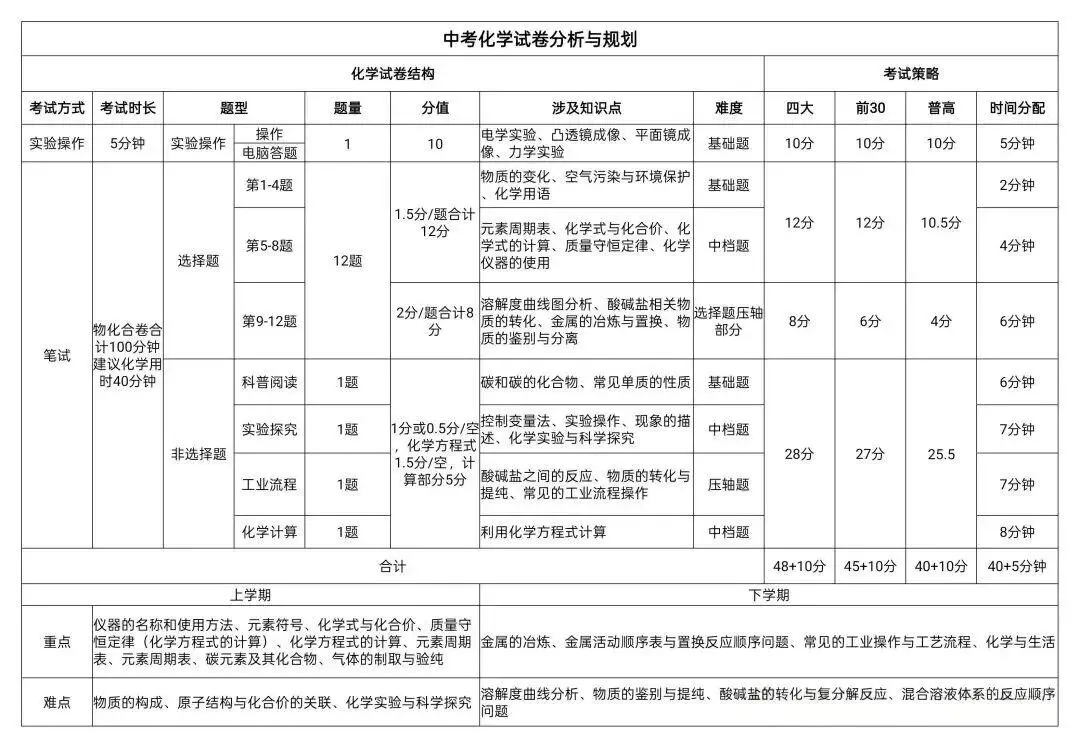 2026深圳中考必读(三):试卷命制 第6张 2026深圳中考必读(三):试卷命制 第6张