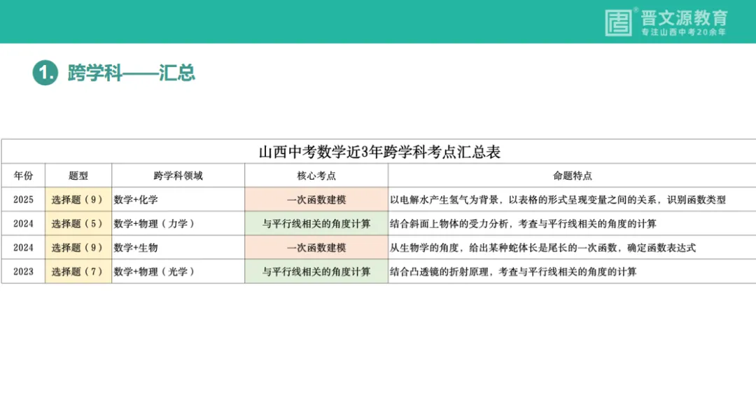 中考备考 | 名师谈中考【数学】复习思路与策略(基础全覆盖,高频滚动练,思维慢渗透) 第5张