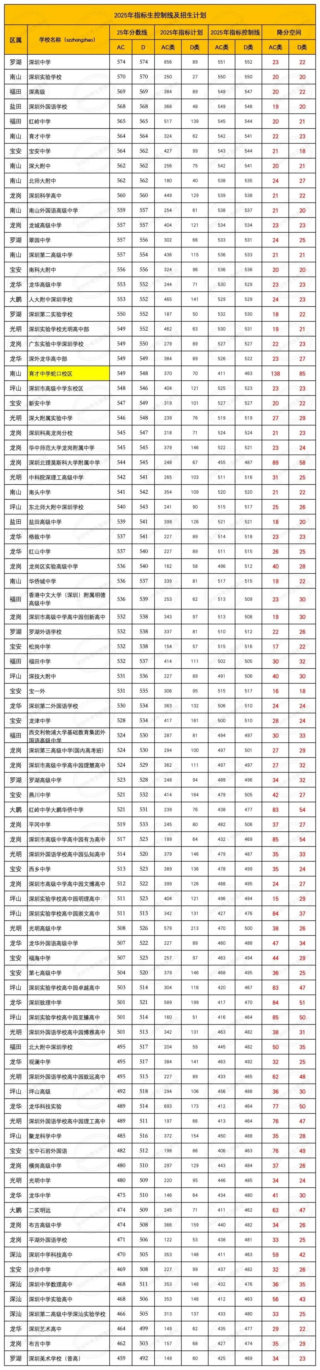 深圳26年中考政策解读(6):深圳公办高中2025年指标生的分配情况和使用率,含深户和非深户~ 第3张 深圳26年中考政策解读(6):深圳公办高中2025年指标生的分配情况和使用率,含深户和非深户~ 第3张