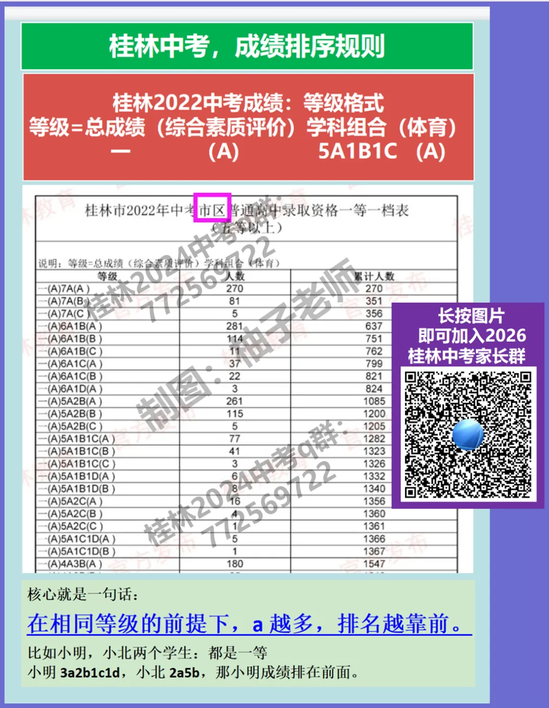 【26中考家长要收藏】桂林25中招:3个录取时段,最低录取成绩+一些经常用到的图片! 第1张