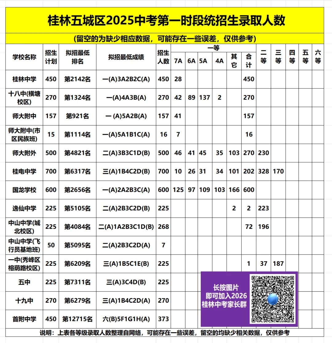 【26中考家长要收藏】桂林25中招:3个录取时段,最低录取成绩+一些经常用到的图片! 第7张